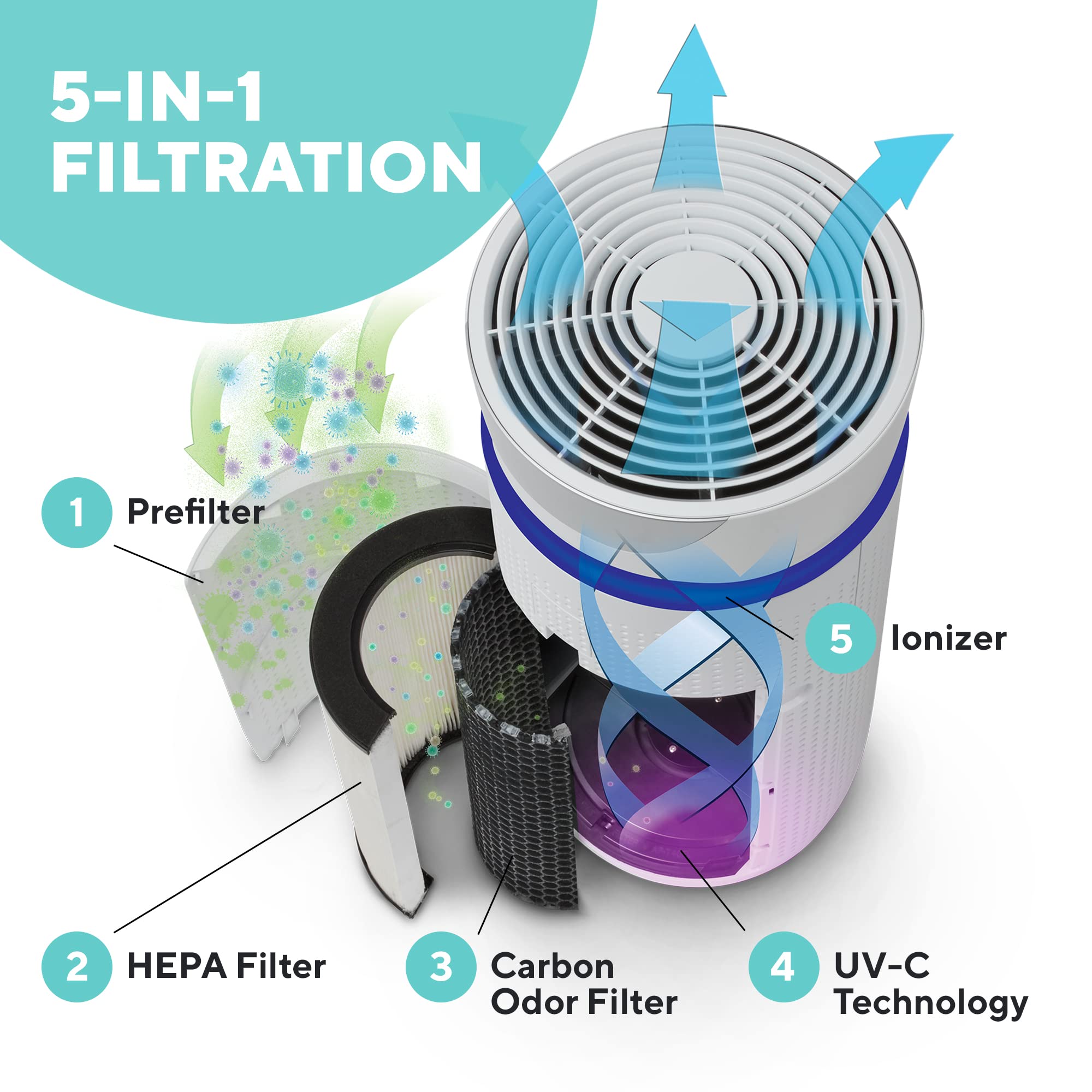 homedics-totalclean-5-in-1-deluxe-purificatore-d-aria-con-filtro-hepa image 4
